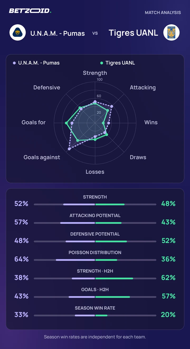 U.N.A.M. - Pumas vs Tigres UANL — team comparison U.N.A.M. - Pumas vs Tigres UANL statistics: team strength, attack, defence and head-to-head comparison.
