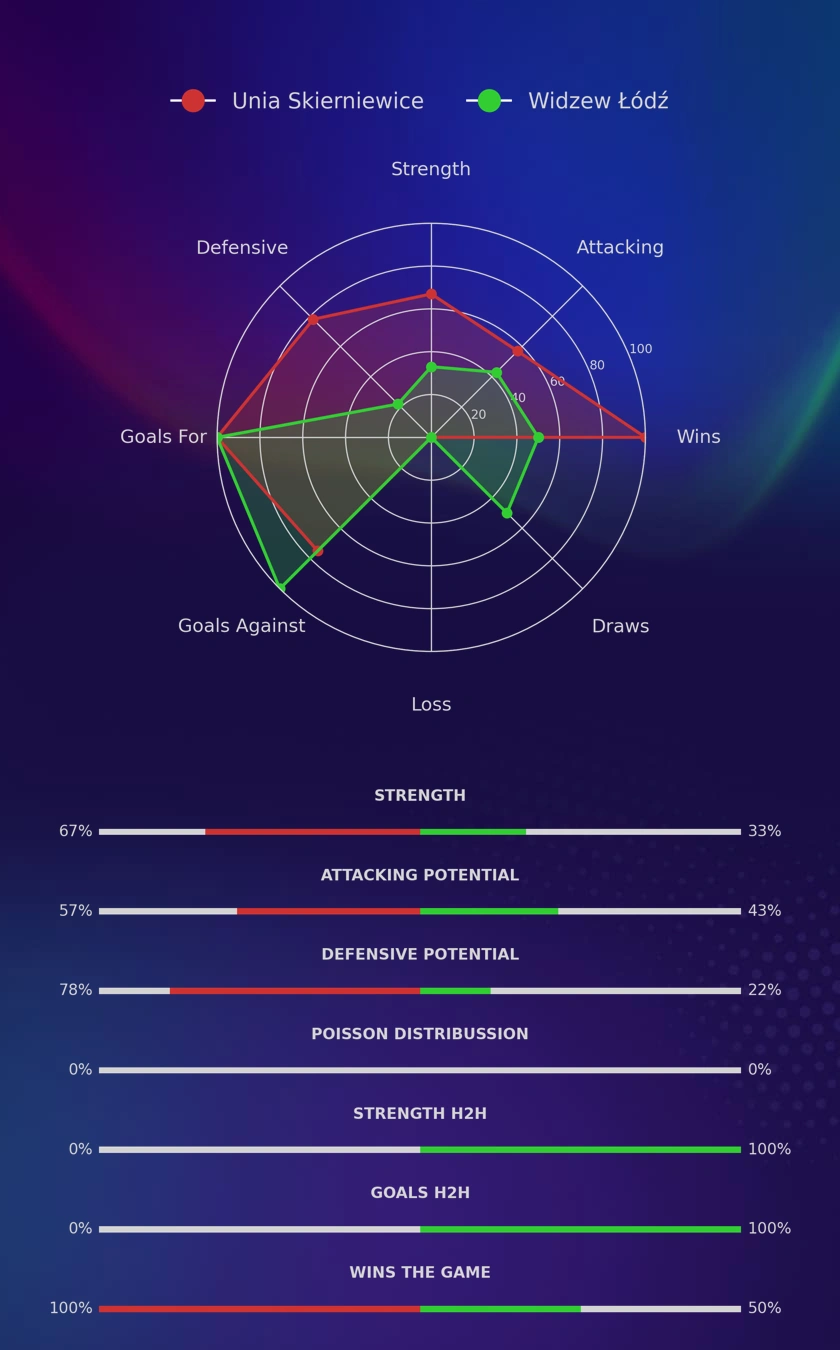 Unia Skierniewice - Widzew Łódź diagrams