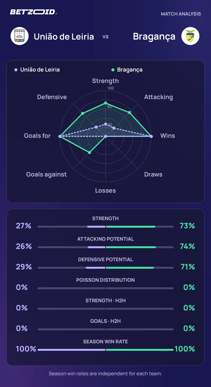 União de Leiria vs Bragança statistics: team strength, attack, defence and head-to-head comparison.