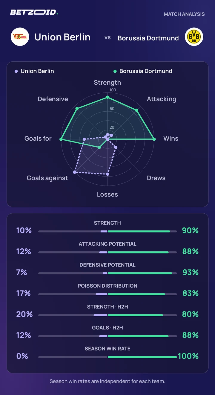 Union Berlin vs Borussia Dortmund — team comparison Union Berlin vs Borussia Dortmund statistics: team strength, attack, defence and head-to-head comparison.