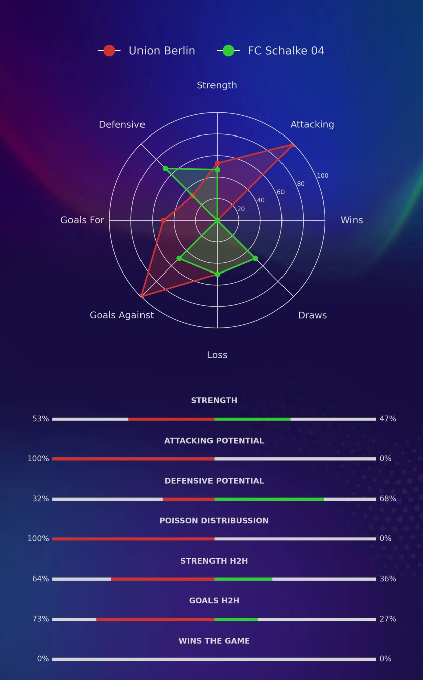 Union Berlin - FC Schalke 04 diagrams