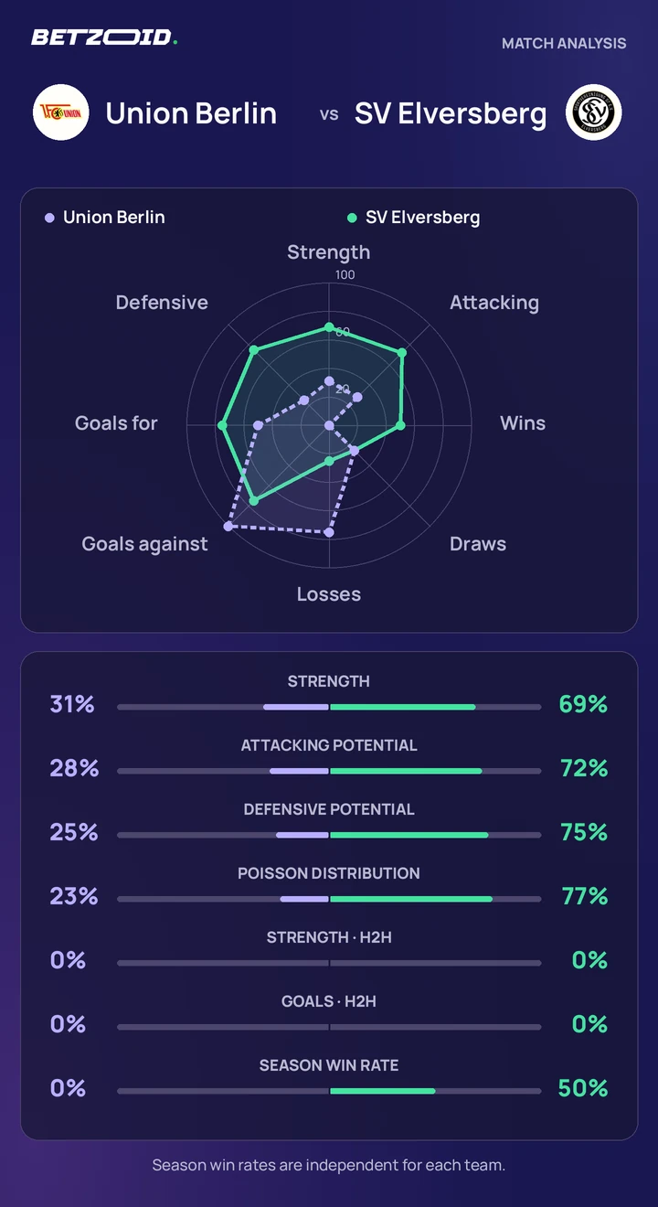 Union Berlin vs SV Elversberg — team comparison Union Berlin vs SV Elversberg statistics: team strength, attack, defence and head-to-head comparison.