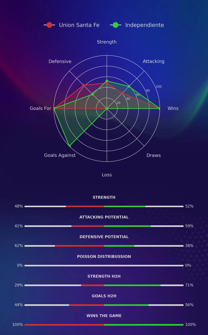 Union Santa Fe - Independiente diagrams