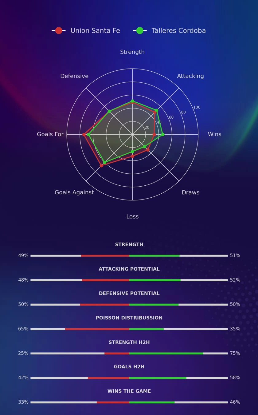 Union Santa Fe - Talleres Cordoba diagrams