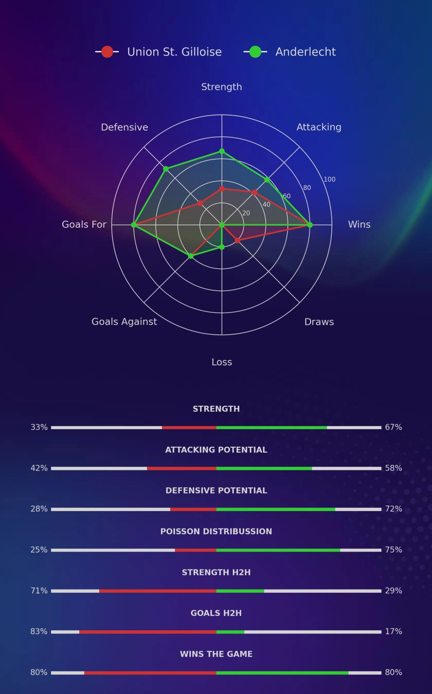 Union St. Gilloise - Anderlecht diagrams