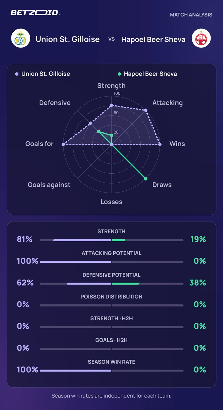 Union St. Gilloise vs Hapoel Beer Sheva statistics: team strength, attack, defence and head-to-head comparison.