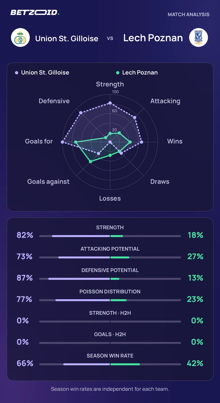 Union St. Gilloise vs Lech Poznan statistics: team strength, attack, defence and head-to-head comparison.