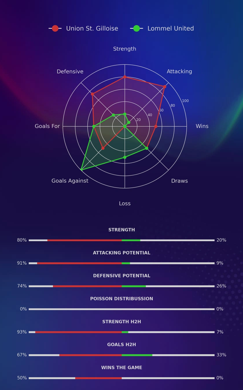 Union St. Gilloise - Lommel United diagrams