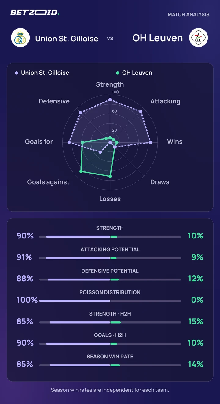 Union St. Gilloise vs OH Leuven — team comparison Union St. Gilloise vs OH Leuven statistics: team strength, attack, defence and head-to-head comparison.