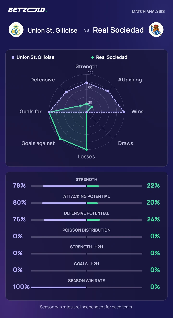Union St. Gilloise vs Real Sociedad statistics: team strength, attack, defence and head-to-head comparison.