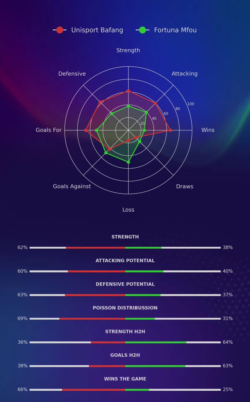 Unisport Bafang - Fortuna Mfou diagrams