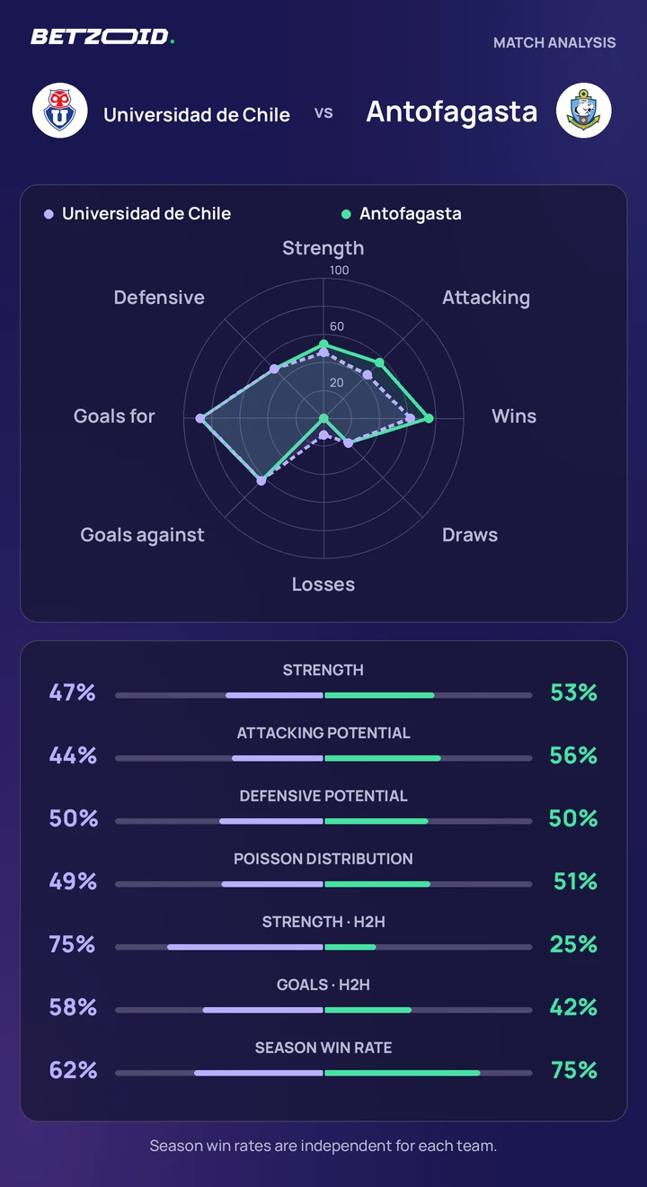 Universidad de Chile vs. Antofagasta: comparación de equipos Comparación estadística de Universidad de Chile y Antofagasta.