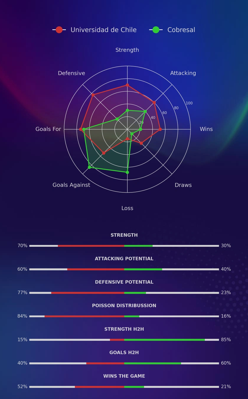 Universidad de Chile - Cobresal diagrams