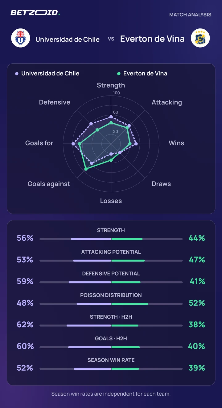 Universidad de Chile vs Everton de Vina — team comparison Universidad de Chile vs Everton de Vina statistics: team strength, attack, defence and head-to-head comparison.