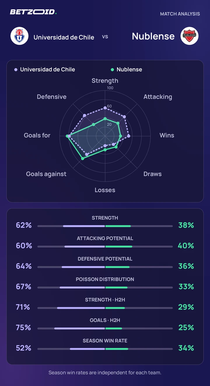 Universidad de Chile vs Nublense — team comparison Universidad de Chile vs Nublense statistics: team strength, attack, defence and head-to-head comparison.