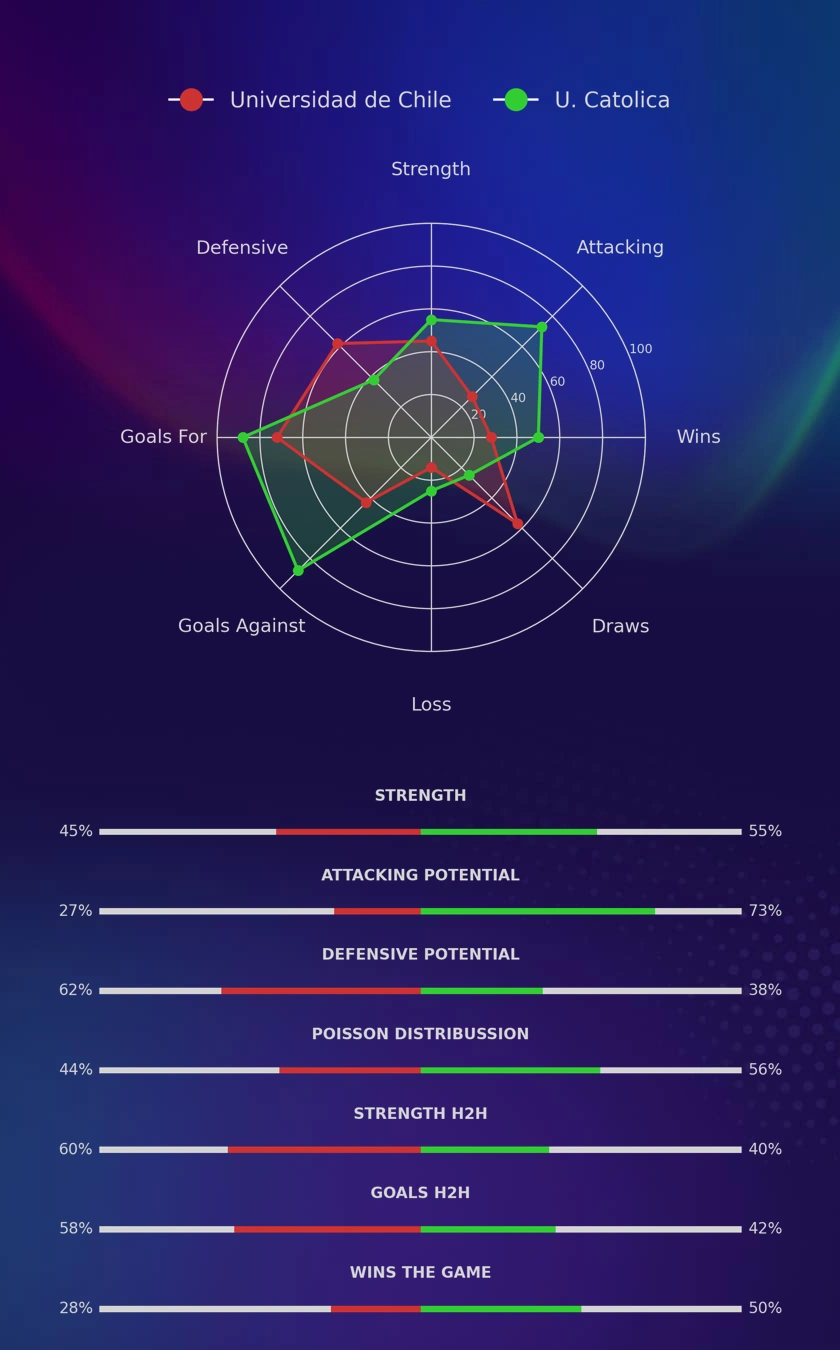 Universidad de Chile - U. Catolica diagrams