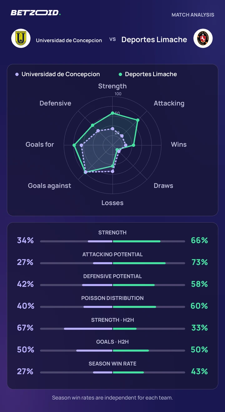 Universidad de Concepcion vs Deportes Limache — team comparison Universidad de Concepcion vs Deportes Limache statistics: team strength, attack, defence and head-to-head comparison.