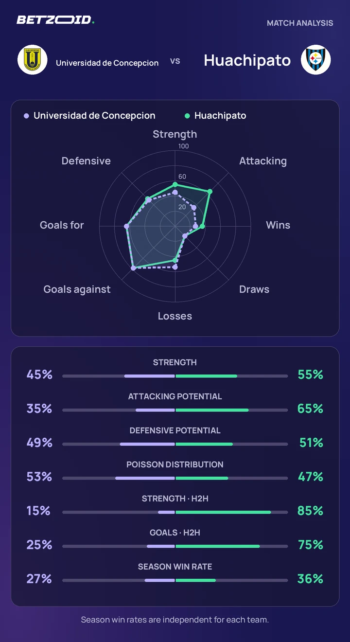 Universidad de Concepcion vs Huachipato — team comparison Universidad de Concepcion vs Huachipato statistics: team strength, attack, defence and head-to-head comparison.