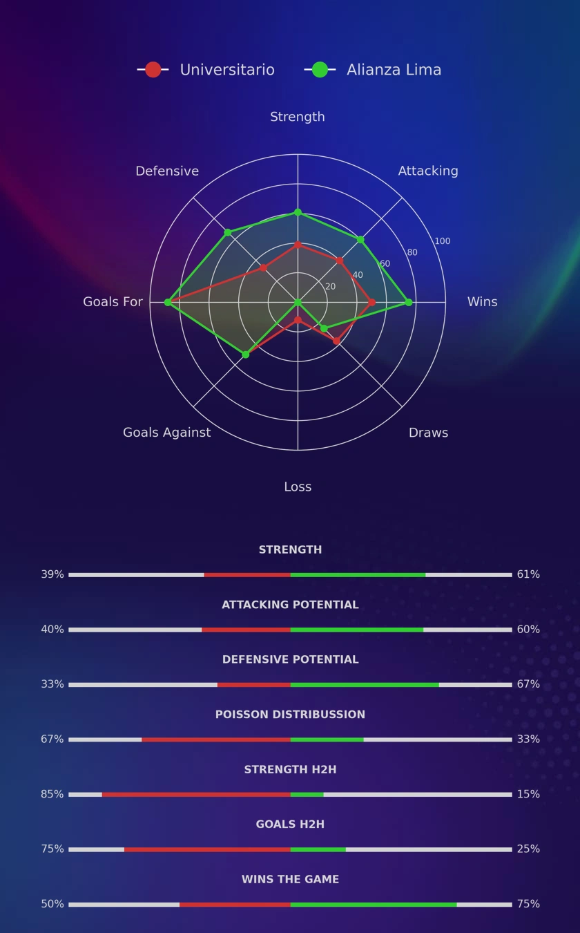 Universitario - Alianza Lima diagrams