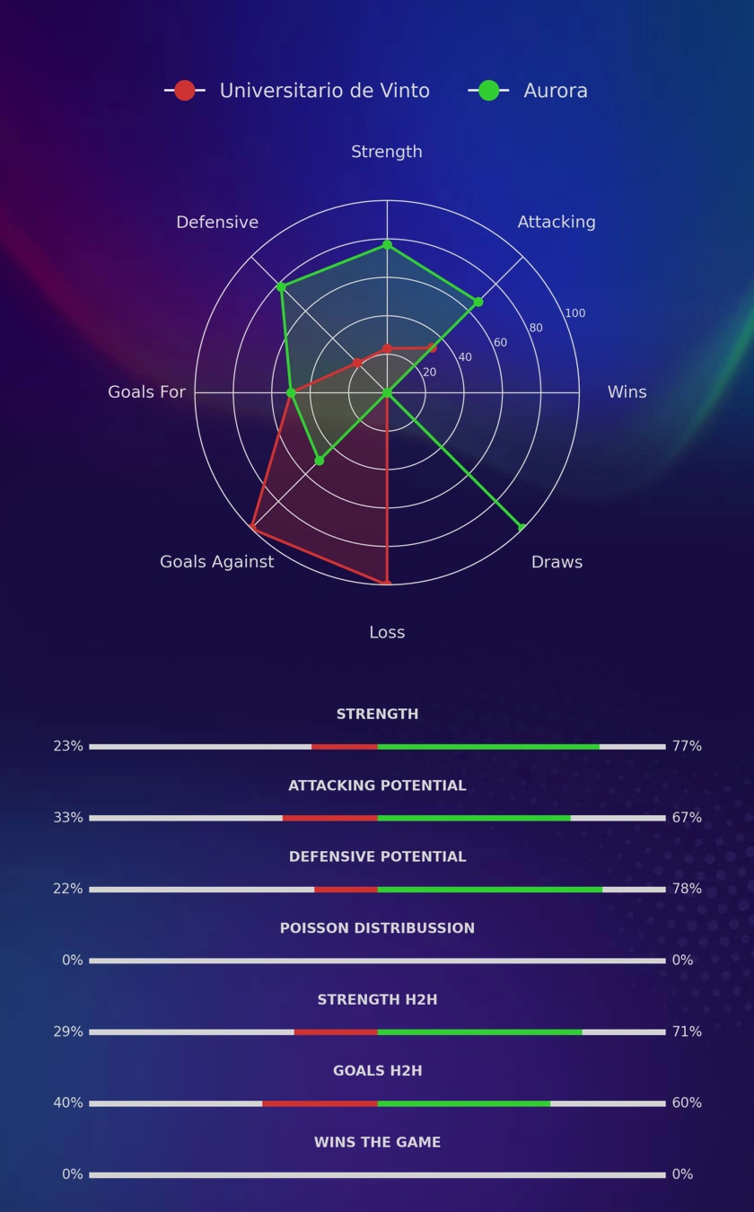 Universitario de Vinto - Aurora diagrams