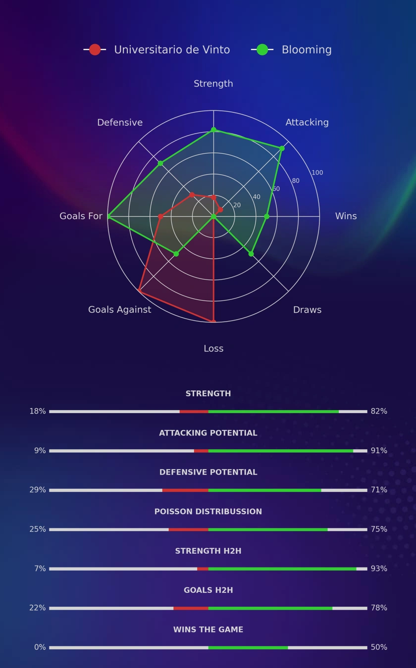 Universitario de Vinto - Blooming diagrams