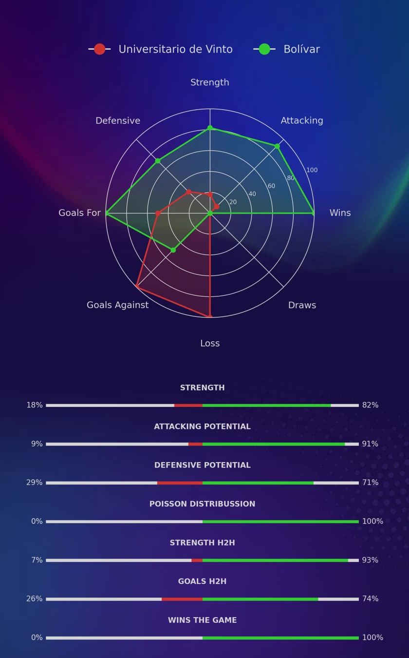 Universitario de Vinto - Bolívar diagrams