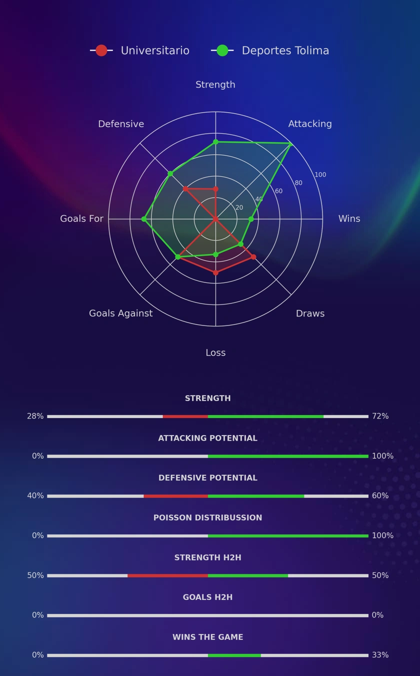 Universitario - Deportes Tolima diagrams