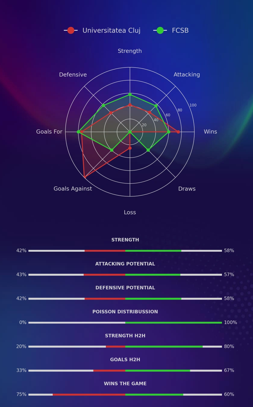 Universitatea Cluj - FCSB diagrams