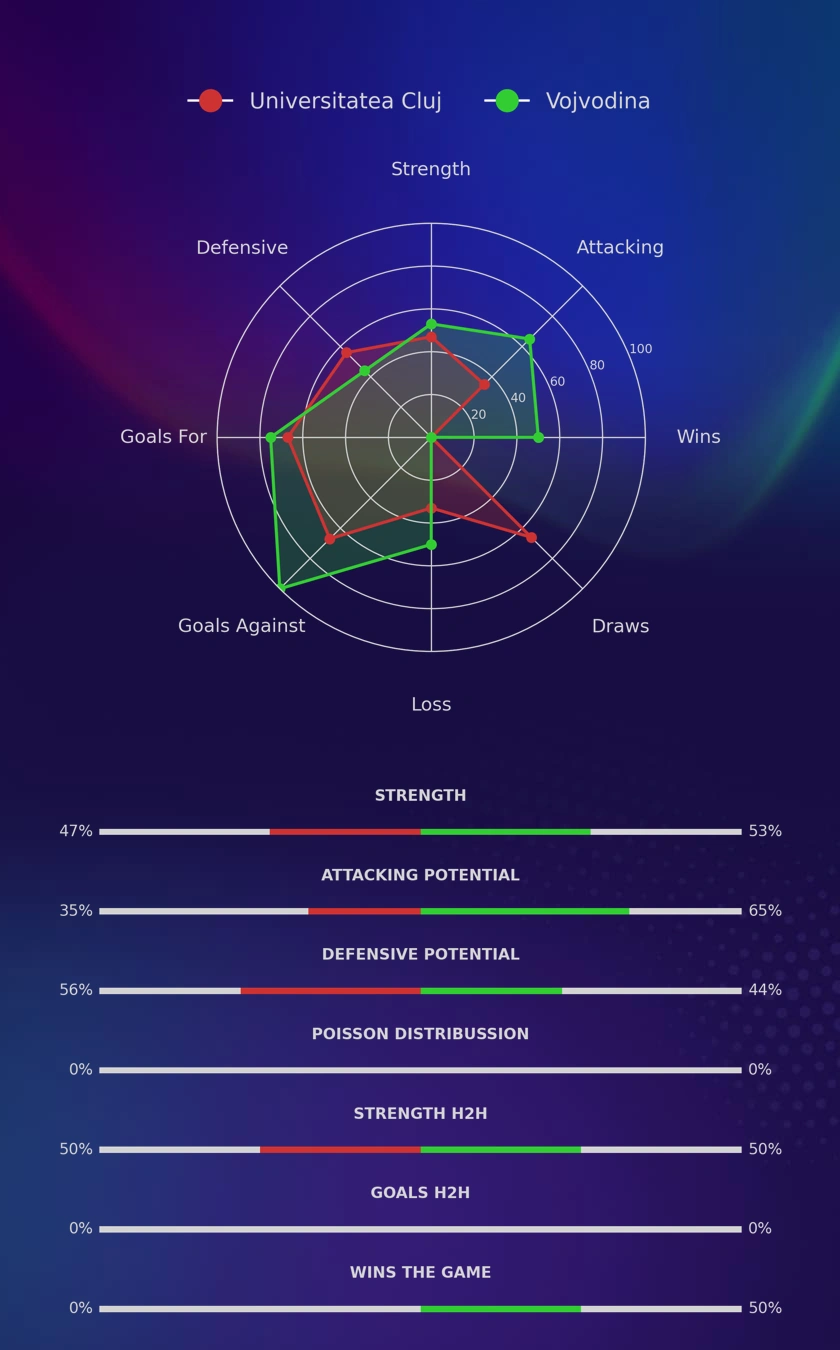 Universitatea Cluj - Vojvodina diagrams