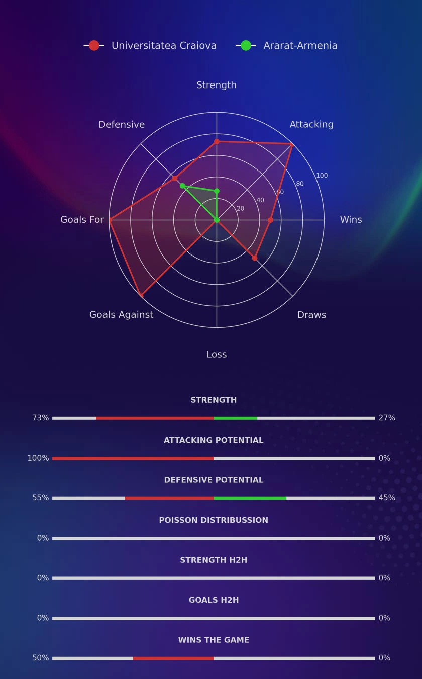 Universitatea Craiova - Ararat-Armenia diagrams