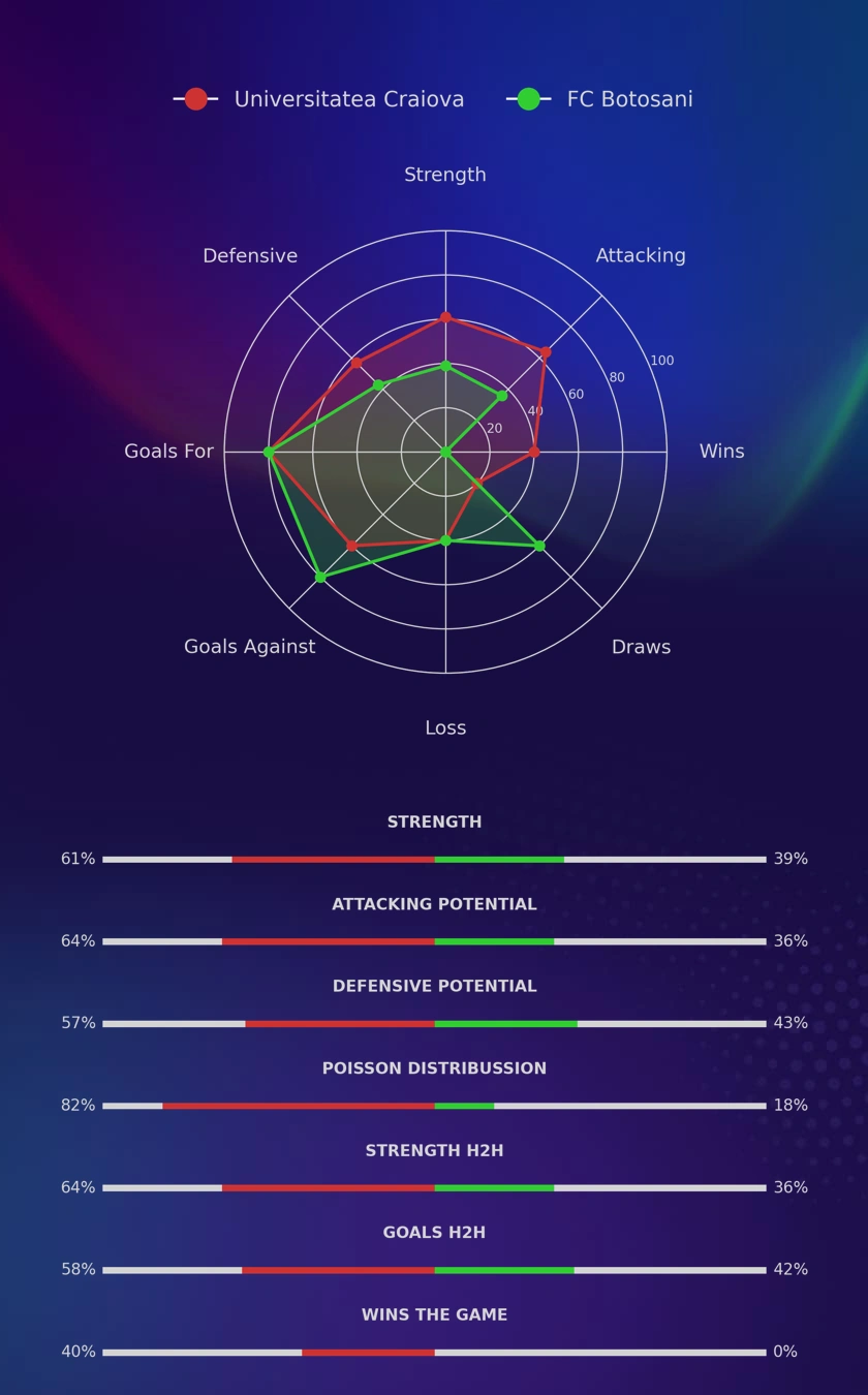 Universitatea Craiova - FC Botosani diagrams