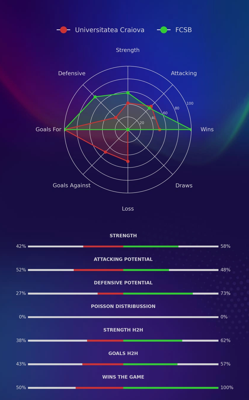 Universitatea Craiova - FCSB diagrams
