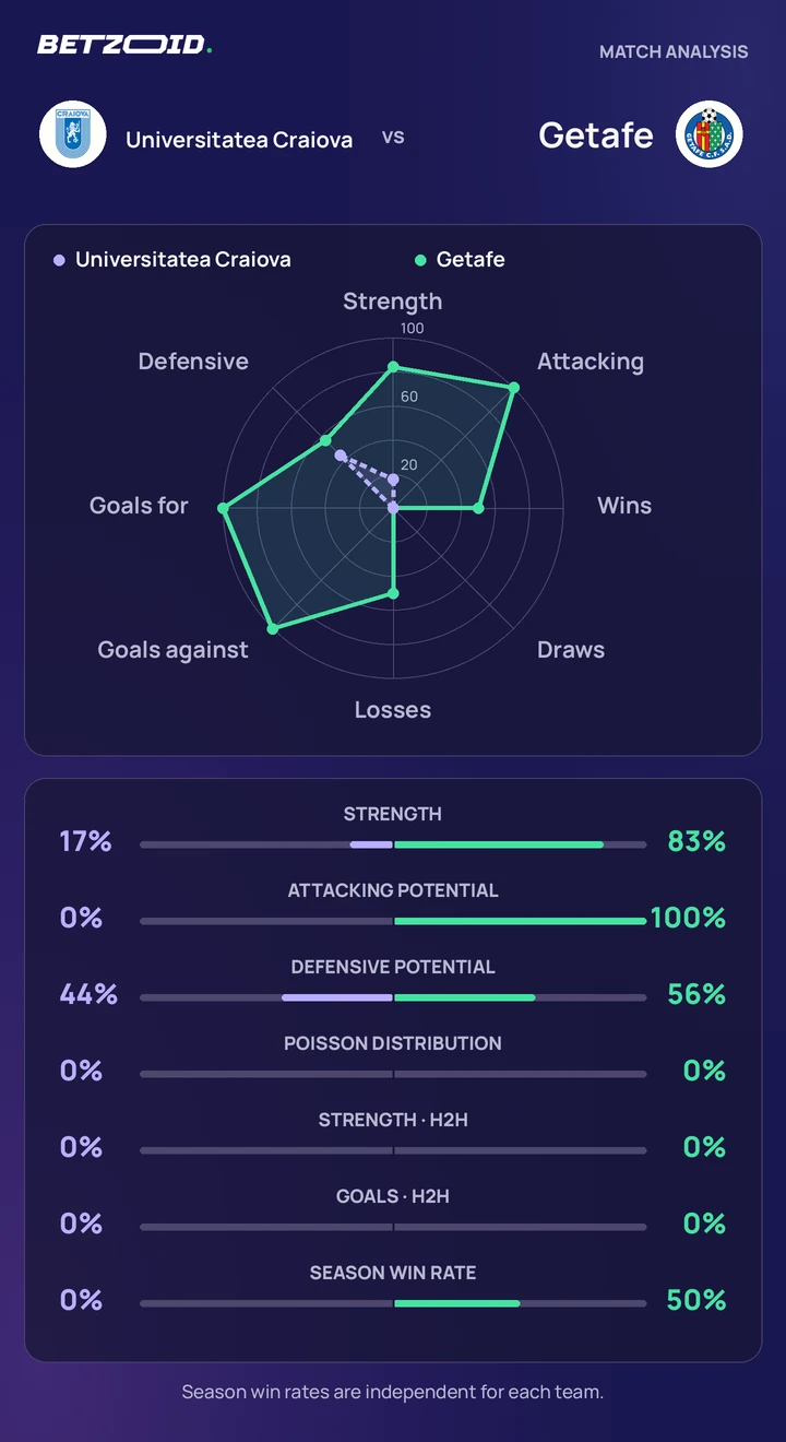 Universitatea Craiova vs Getafe statistics: team strength, attack, defence and head-to-head comparison.