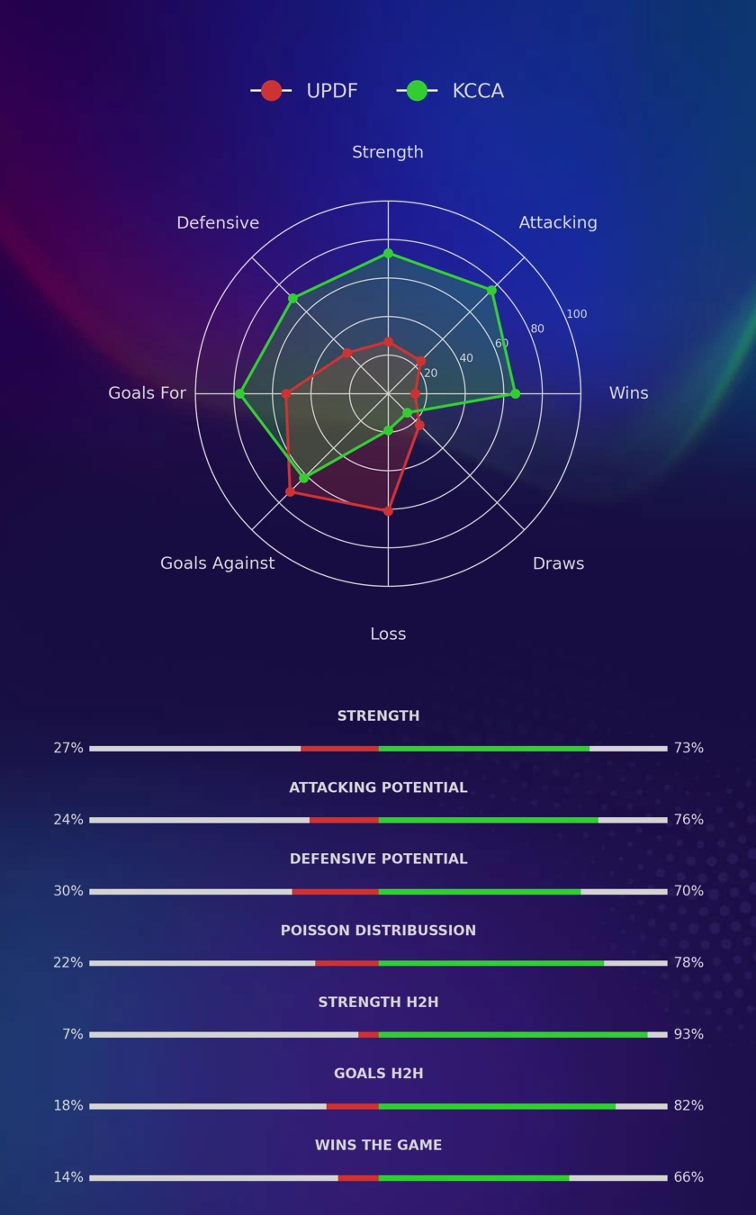 UPDF - KCCA diagrams
