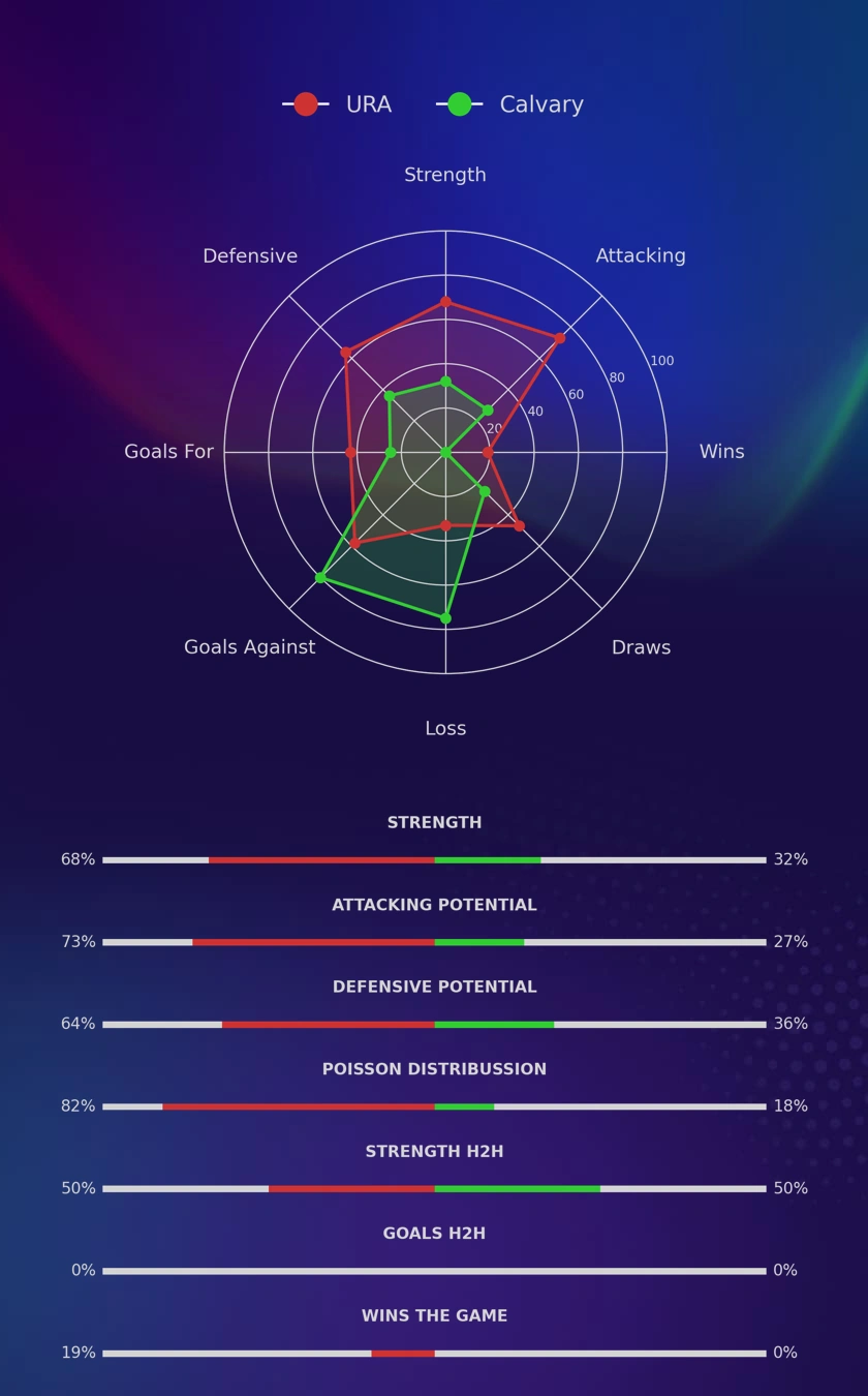URA - Calvary diagrams