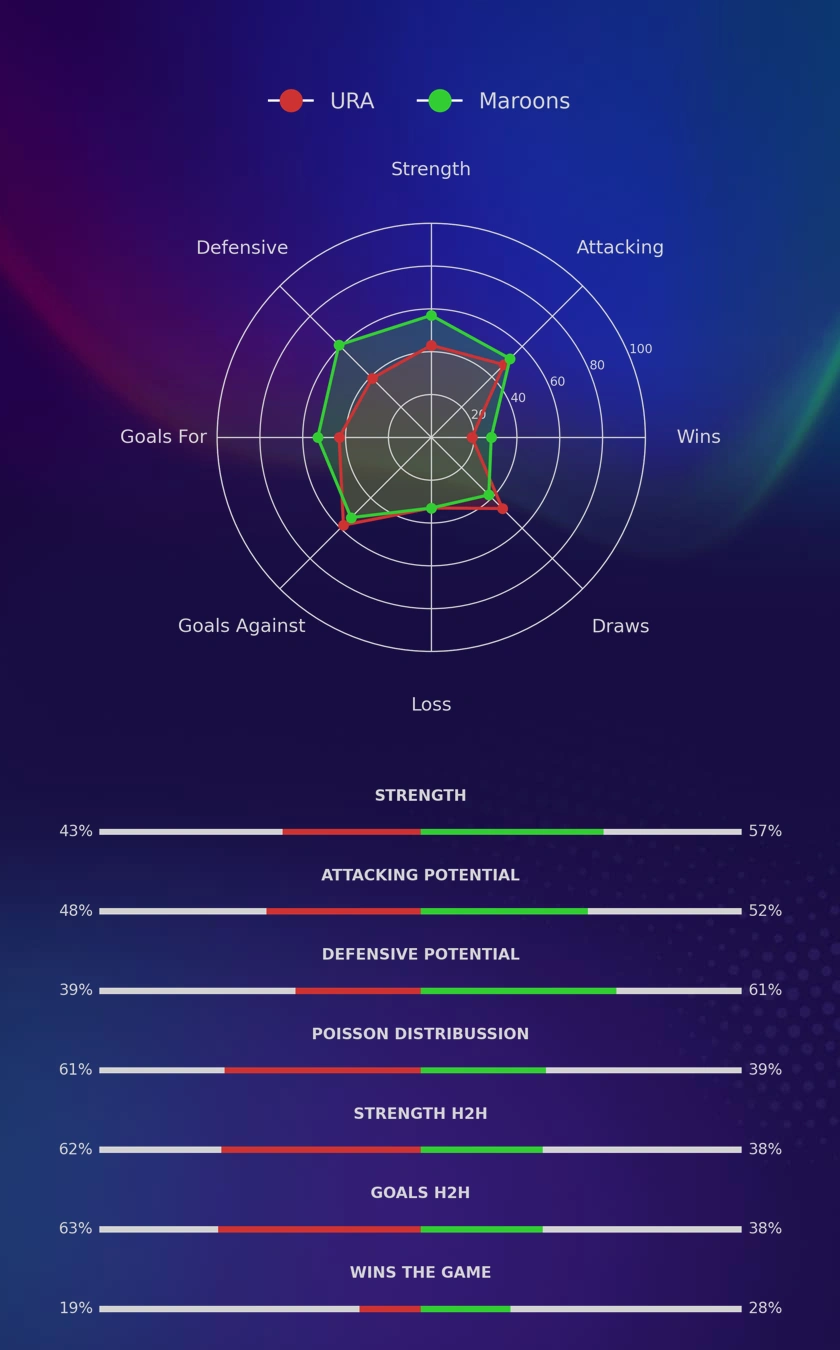 URA - Maroons diagrams