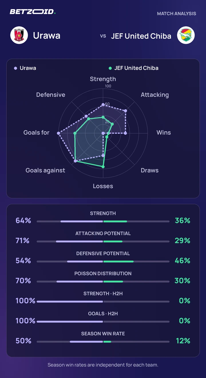 Urawa vs JEF United Chiba — team comparison Urawa vs JEF United Chiba statistics: team strength, attack, defence and head-to-head comparison.