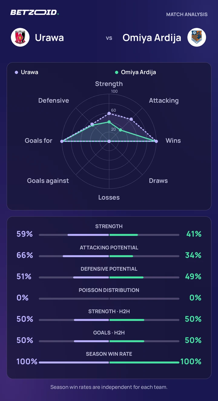Urawa vs Omiya Ardija — team comparison Urawa vs Omiya Ardija statistics: team strength, attack, defence and head-to-head comparison.