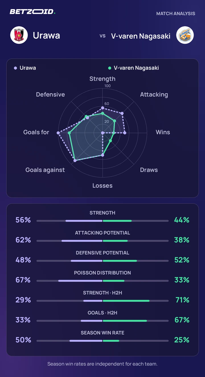 Urawa vs V-varen Nagasaki statistics: team strength, attack, defence and head-to-head comparison.