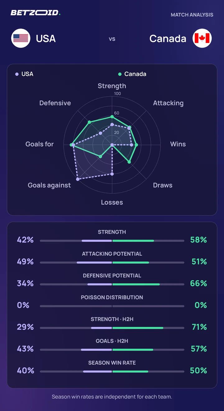 USA vs Canada statistics: team strength, attack, defence and head-to-head comparison.