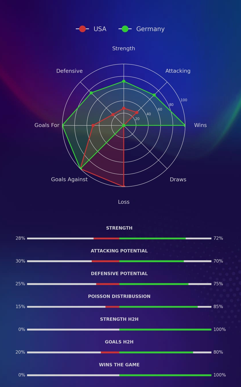 USA - Germany diagrams