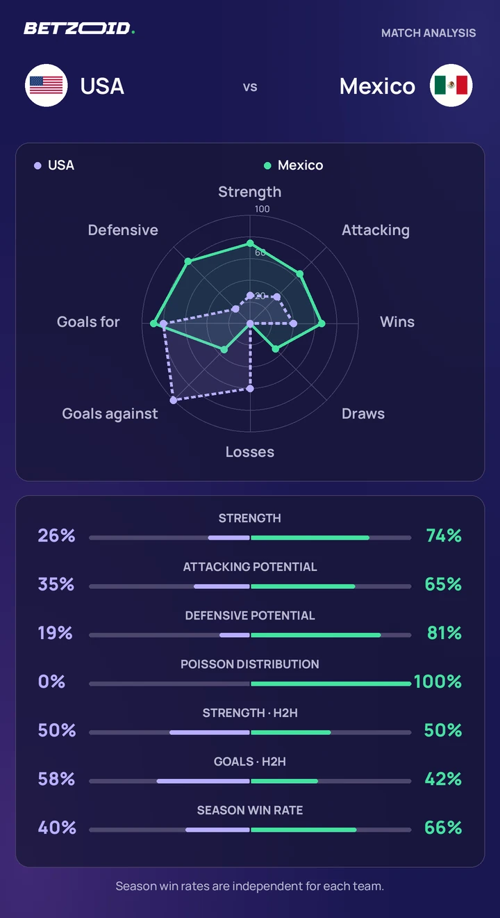 USA vs Mexico — team comparison USA vs Mexico statistics: team strength, attack, defence and head-to-head comparison.