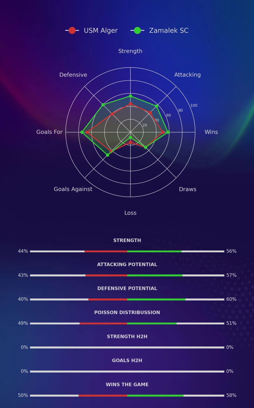 USM Alger - Zamalek SC diagrams