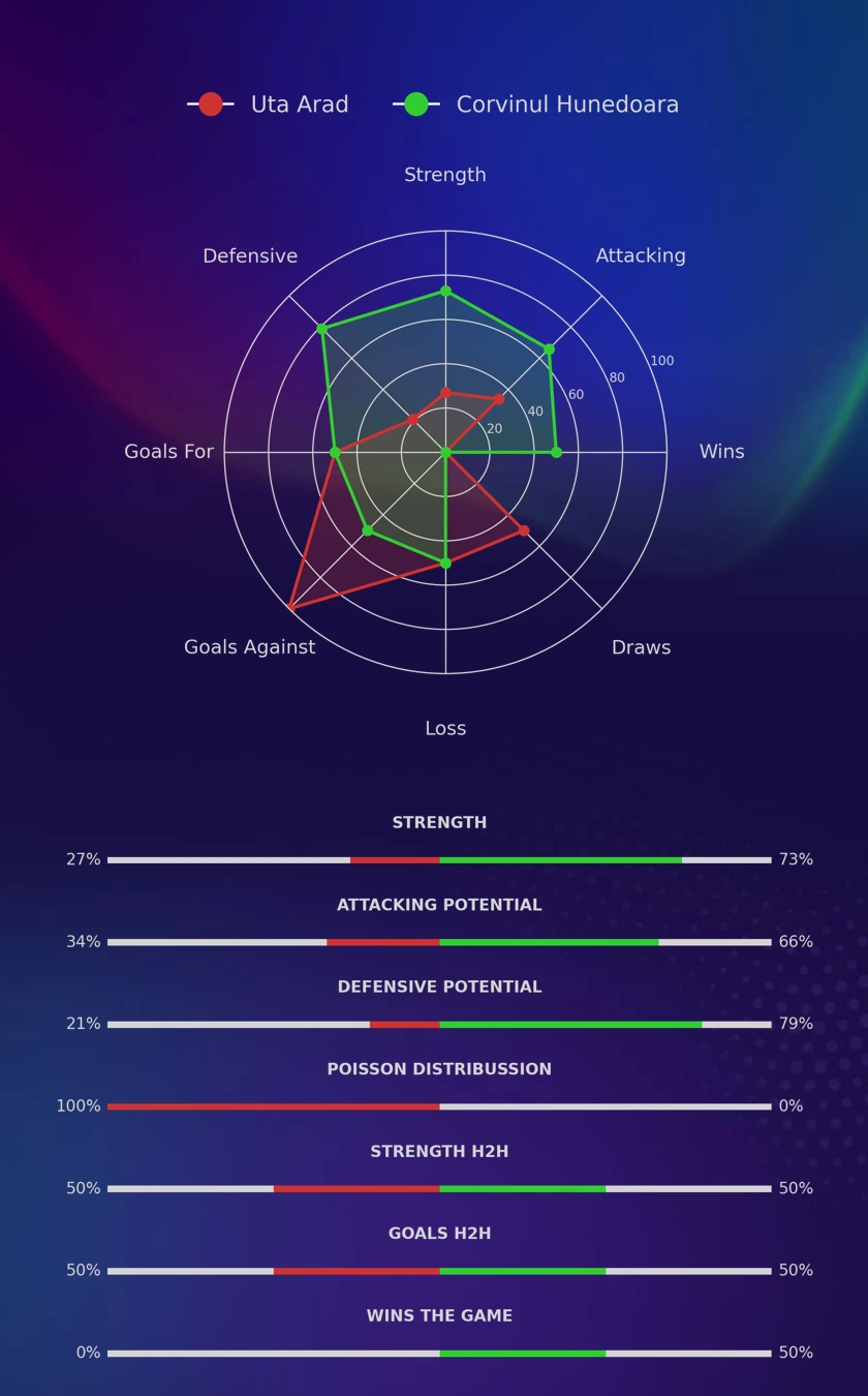Uta Arad - Corvinul Hunedoara diagrams