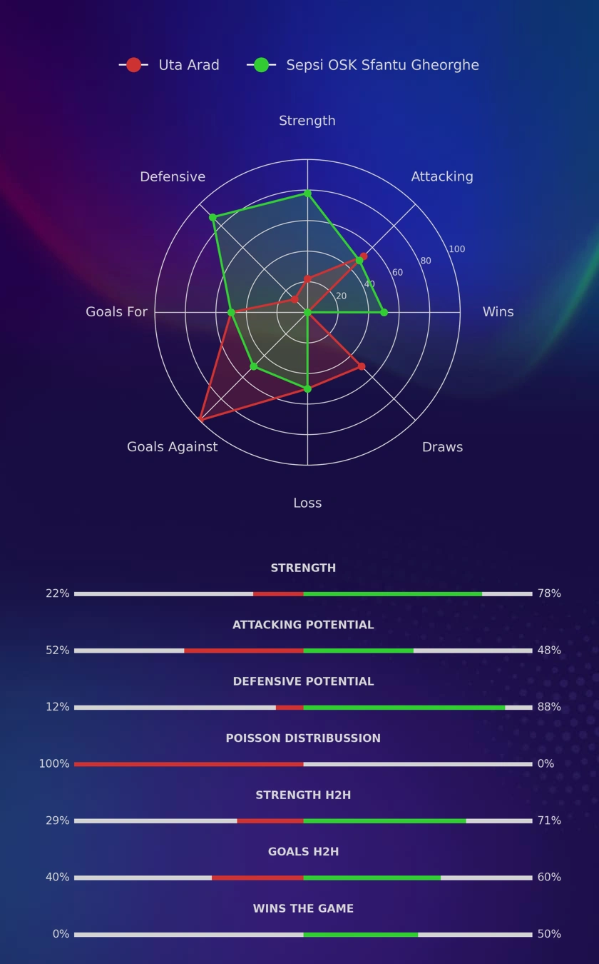 Uta Arad - Sepsi OSK Sfantu Gheorghe diagrams
