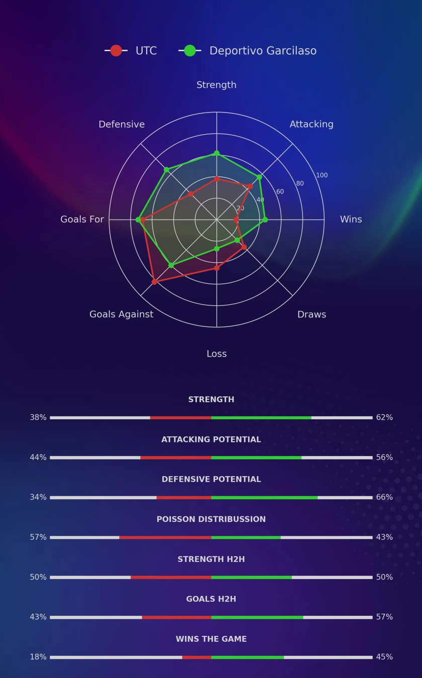 UTC - Deportivo Garcilaso diagrams