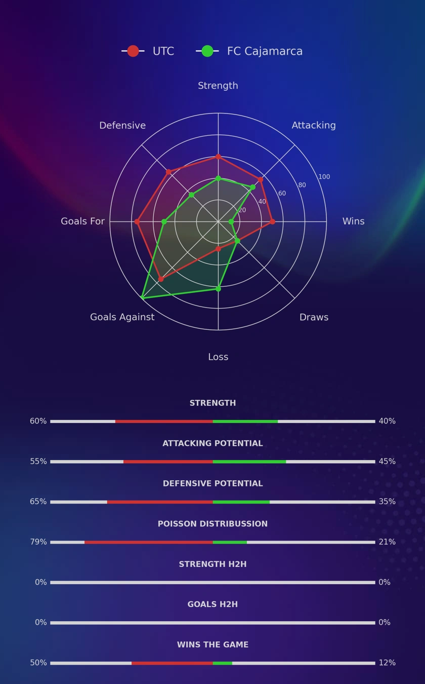 UTC - FC Cajamarca diagrams