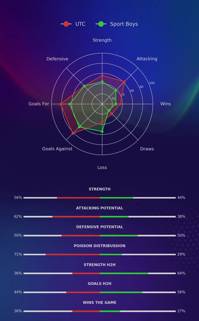 UTC - Sport Boys diagrams