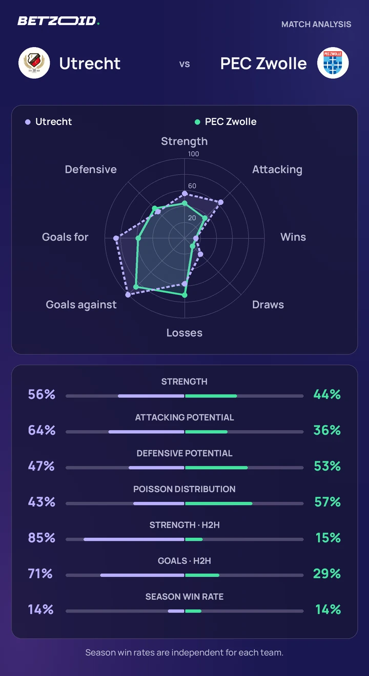 Utrecht vs PEC Zwolle — team comparison Utrecht vs PEC Zwolle statistics: team strength, attack, defence and head-to-head comparison.