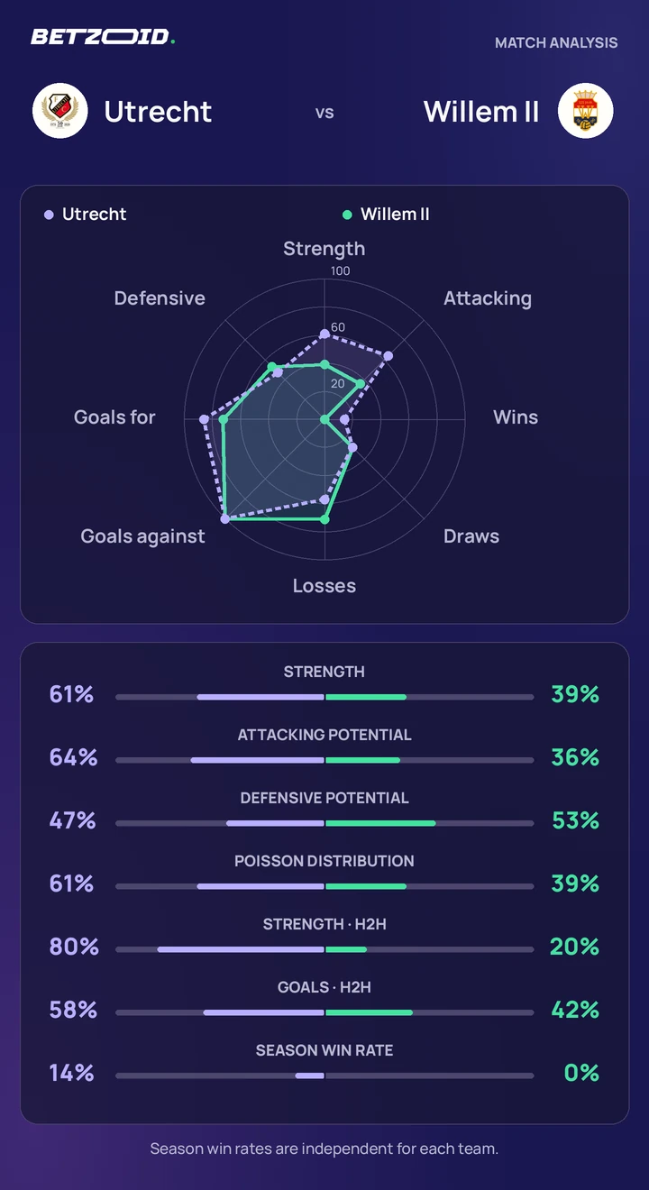 Utrecht – Willem II: teamvergelijking Statistische vergelijking van Utrecht en Willem II.